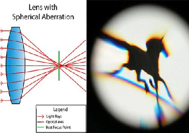 Spherical Aberration: What You Need to Know